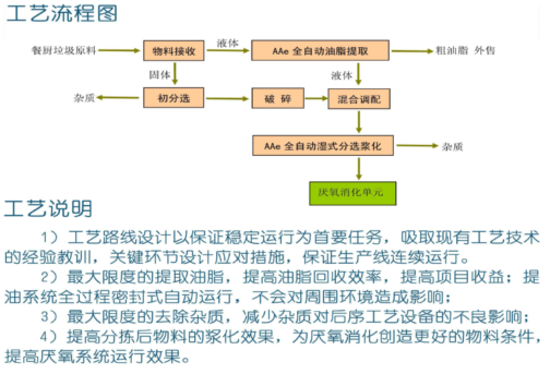 AAe餐厨预处理系统