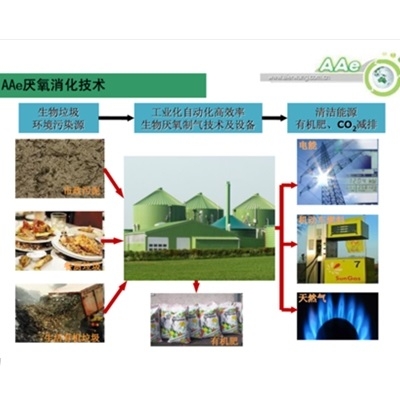 AAe厌氧消化技术